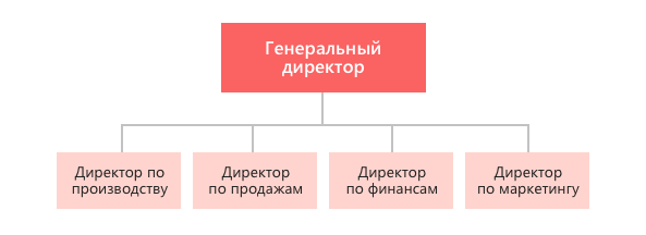Организационная структура предприятия — Контур